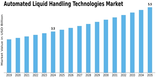 Automated Liquid Handling Technologies Market Size