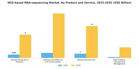 NGS based RNA sequencing Market Segment Image 0