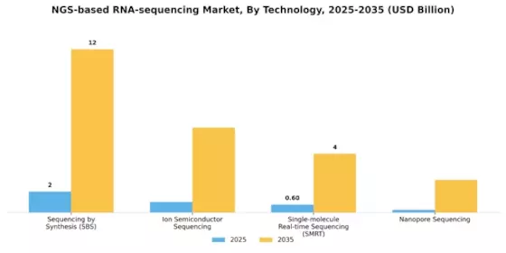 NGS based RNA sequencing Market Segment Image 1