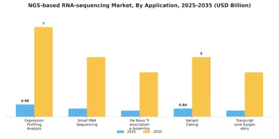 NGS based RNA sequencing Market Segment Image 2