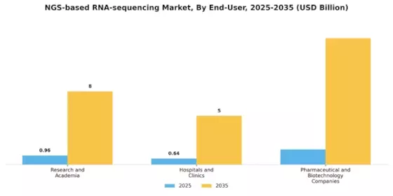 NGS based RNA sequencing Market Segment Image 3