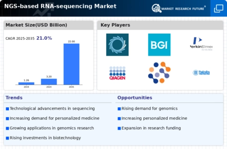 NGS based RNA sequencing Market Infographic