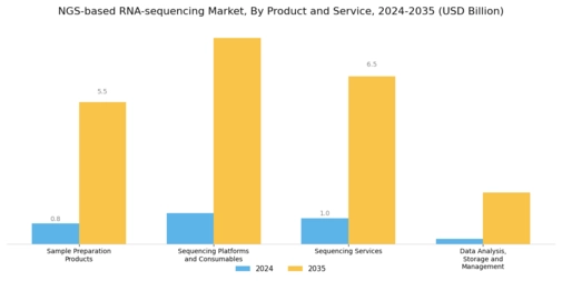 NGS based RNA sequencing Market Segment Image 0