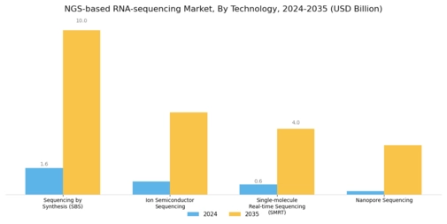 NGS based RNA sequencing Market Segment Image 1