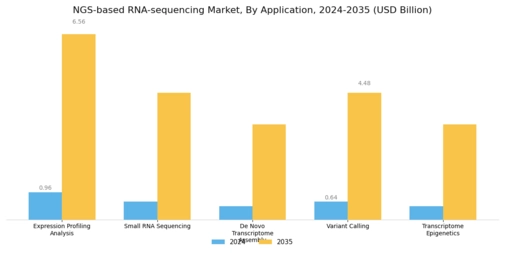 NGS based RNA sequencing Market Segment Image 2