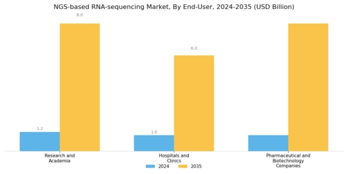 NGS based RNA sequencing Market Segment Image 3