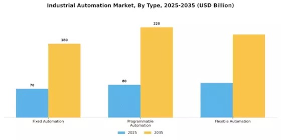 Industrial Automation Market Segment Image 1