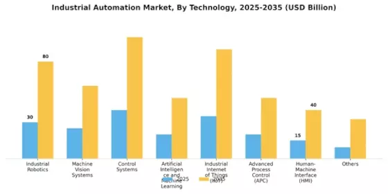 Industrial Automation Market Segment Image 2