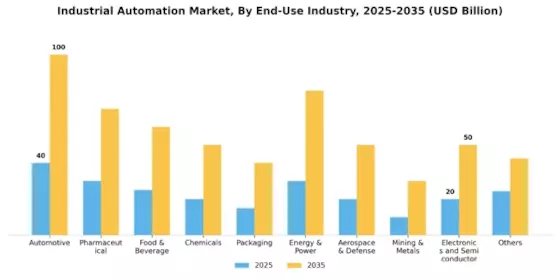 Industrial Automation Market Segment Image 3