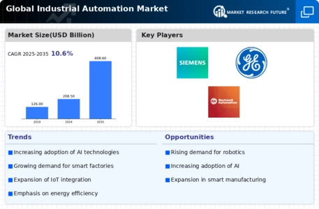 Industrial Automation Market Infographic