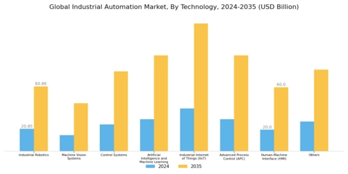 Industrial Automation Market Segment Image 2