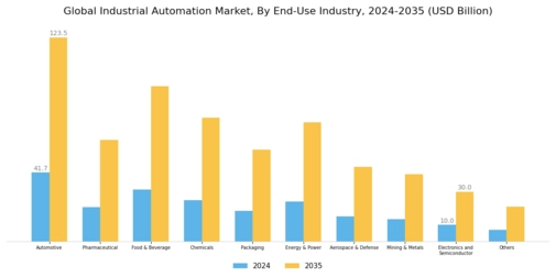 Industrial Automation Market Segment Image 3