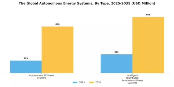 Autonomous Energy Systems Market Segment Image 0