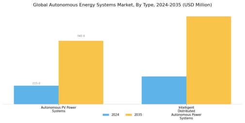 Autonomous Energy Systems Market Segment Image 0