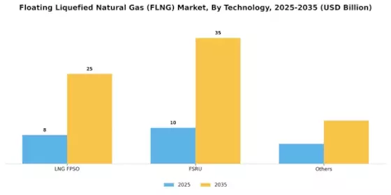 Floating liquefied natural gas Market Segment Image 1