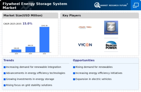 Flywheel Energy Storage System Market Infographic