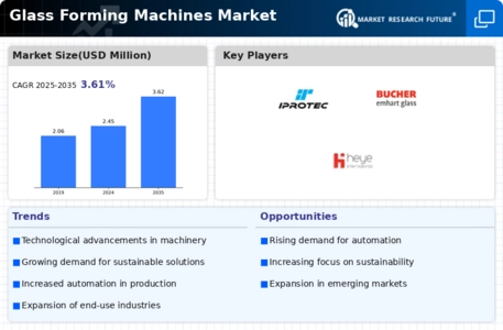 Glass Forming Machines Market Infographic