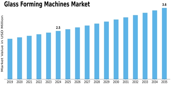 Glass Forming Machines Market Size