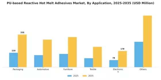 PU-based Reactive Hot Melt Adhesives Market Segment Image 0