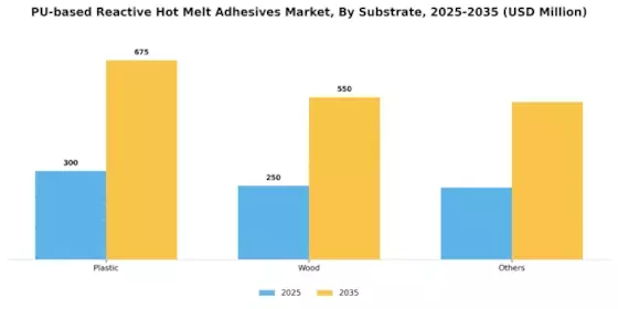 PU-based Reactive Hot Melt Adhesives Market Segment Image 1