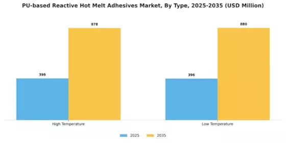 PU-based Reactive Hot Melt Adhesives Market Segment Image 2