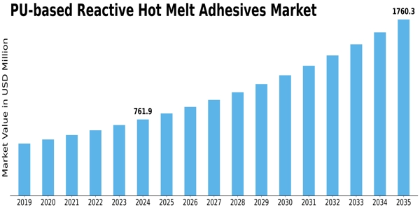 PU-based Reactive Hot Melt Adhesives Market Size