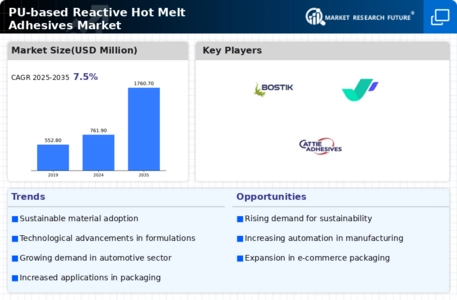 PU-based Reactive Hot Melt Adhesives Market Infographic