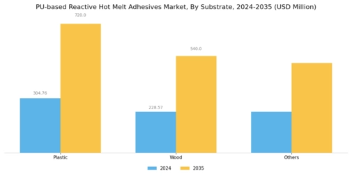 PU-based Reactive Hot Melt Adhesives Market Segment Image 1