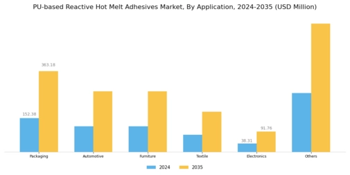 PU-based Reactive Hot Melt Adhesives Market Segment Image 2