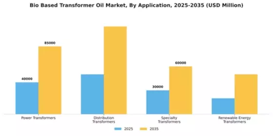 Bio Based Transformer Oil Market Segment Image 0