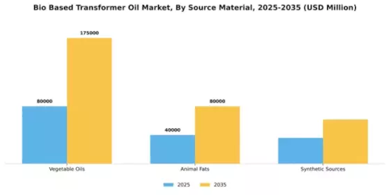 Bio Based Transformer Oil Market Segment Image 3