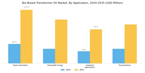 Bio Based Transformer Oil Market Segment Image 0