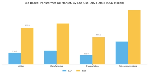 Bio Based Transformer Oil Market Segment Image 1