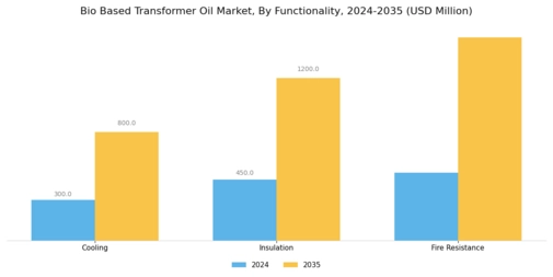 Bio Based Transformer Oil Market Segment Image 3