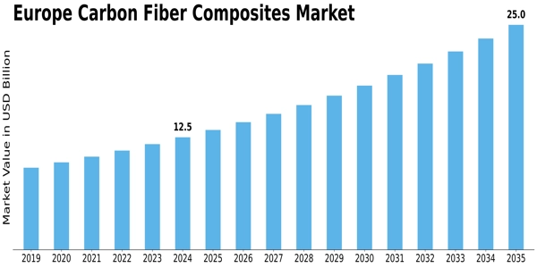 Europe Carbon Fiber Composites Market Size