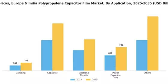 America Europe India Thin Polypropylene Polymer Film for Capacitors Market Segment Image 2