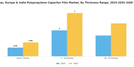 America Europe India Thin Polypropylene Polymer Film for Capacitors Market Segment Image 3