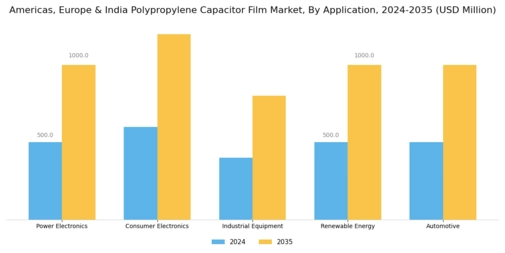 America Europe India Thin Polypropylene Polymer Film for Capacitors Market Segment Image 0