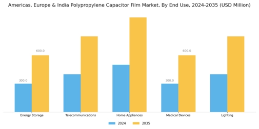 America Europe India Thin Polypropylene Polymer Film for Capacitors Market Segment Image 1
