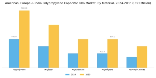 America Europe India Thin Polypropylene Polymer Film for Capacitors Market Segment Image 3