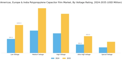 America Europe India Thin Polypropylene Polymer Film for Capacitors Market Segment Image 4