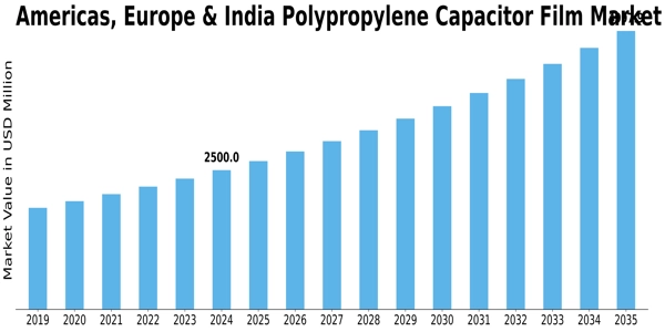 America Europe India Thin Polypropylene Polymer Film for Capacitors Market Size