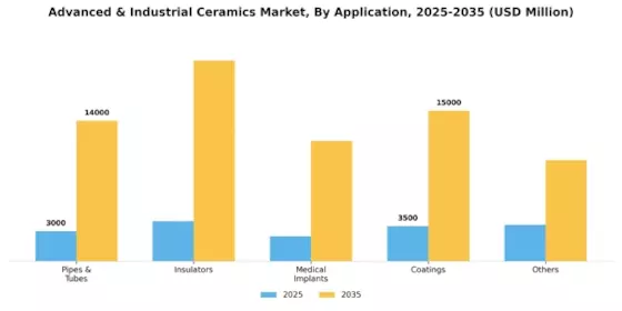 Advanced Industrial Ceramics Market Segment Image 1