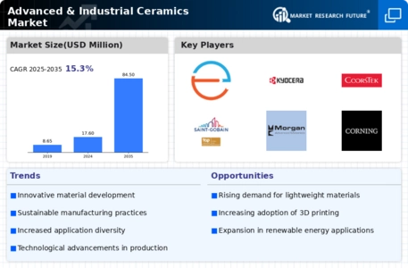 Advanced Industrial Ceramics Market Infographic