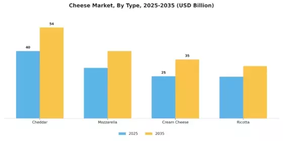 Cheese Market Segment Image 3