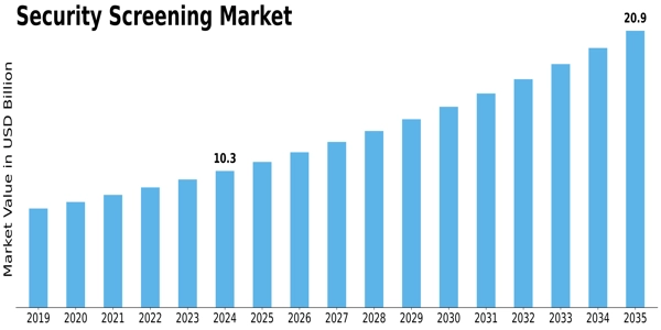 Security Screening Market Size