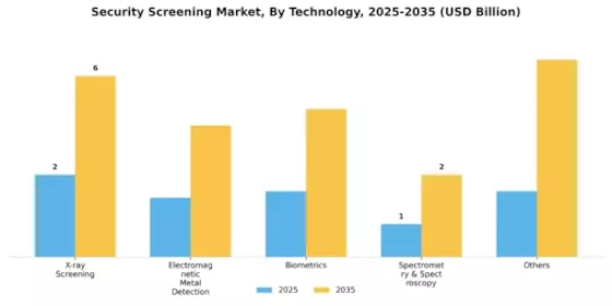 Security Screening Market Segment Image 0