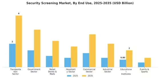 Security Screening Market Segment Image 2