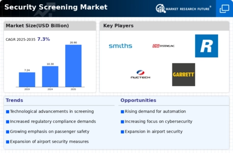 Security Screening Market Infographic