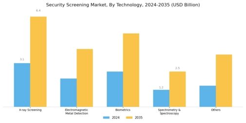 Security Screening Market Segment Image 0